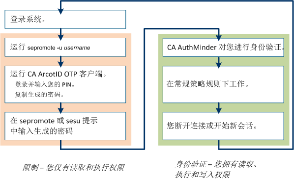 从用户角度看到的强身份验证过程