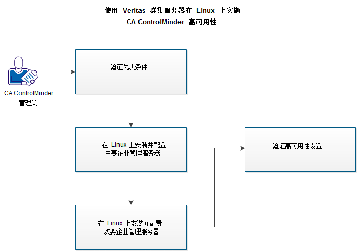 此图表指定使用 Veritas Cluster Server 如何在 Solaris 上实施 CA ControlMinder 高可用性