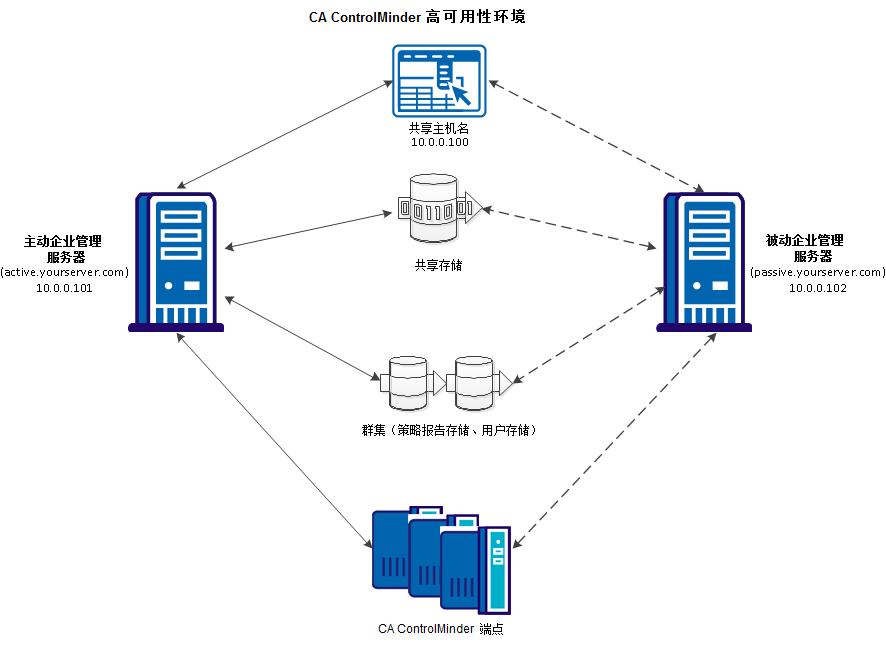 High_Availability_Environment