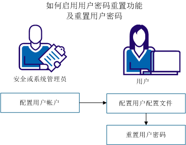 Visio--eAC_r12.8--如何启用用户密码重置功能并重置忘记的密码