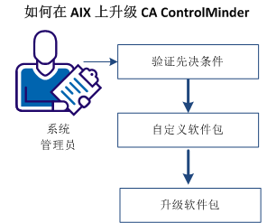 如何在 AIX 上升级 CA ControlMinder