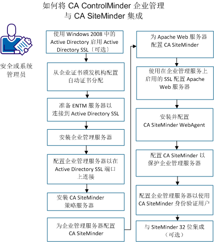 下图说明如何与 CA SiteMinder 集成