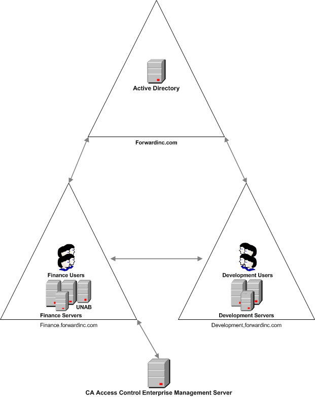 This diagram displays a UNAB implementation in a trusted domains environment.