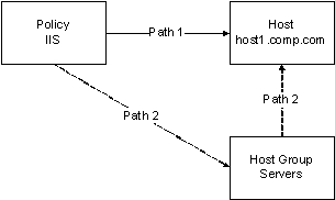 This diagram shows the deployment path of a policy