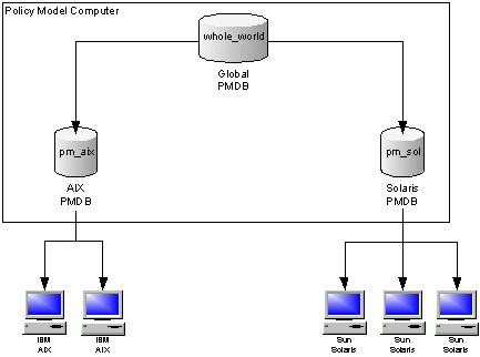 The diagram shows hierarchical PMDBs configured in a sample environment.