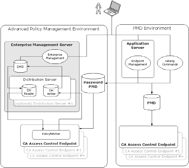 The mixed policy management architecture diagram shows the components in the advanced policy management and PMD environments.