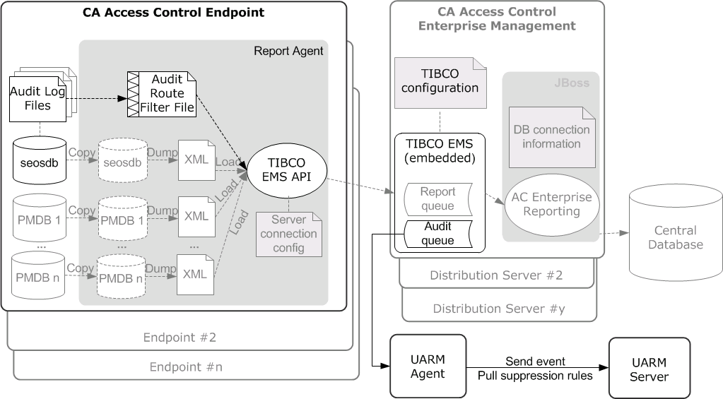 The diagram describes CA Enterprise Log Manager integration architecture