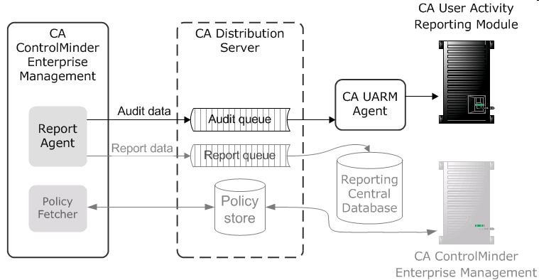 The diagram describes how audit data flows from the endpoint to CA Enterprise Log Manager