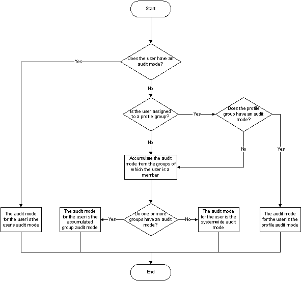 The flowchart shows the process CA ControlMinder follows to determine the audit mode for a user.