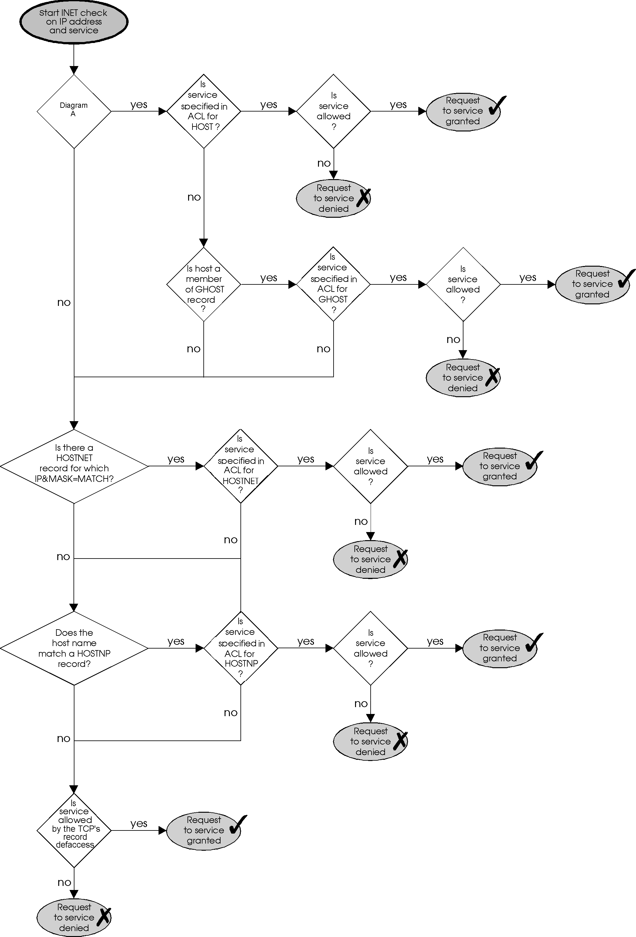 The flow diagram shows how the algorithm for incoming authorizations works