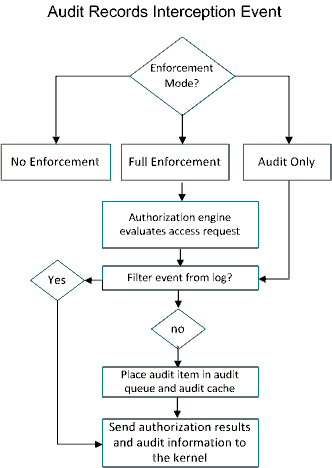 The diagram describes how auditing works for interception events