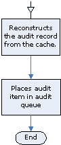 The diagram describes how auditing works for audit events