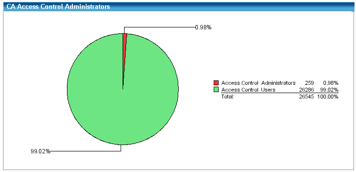 The pie chart shows the percent of administrators among all users