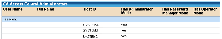 The tabular data lists the CA ControlMinder administrators