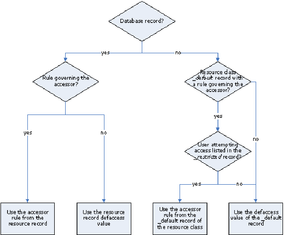 The flow diagram shows how CA ControlMinder uses default access and the _default record