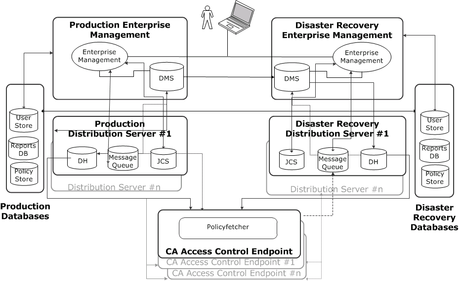 The diagram shows the architecture of a disaster recovery deployment