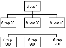 The diagram shows subordinate and superior groups.