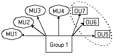 The diagram shows single group authorization.