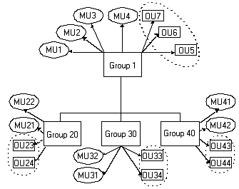 The diagram describes group authorization.