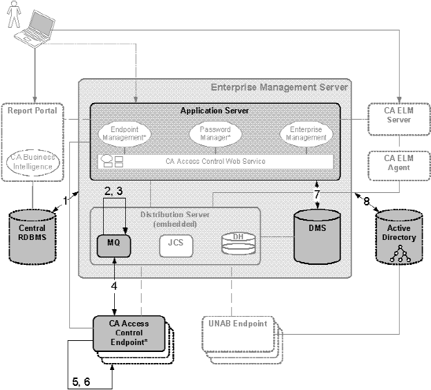 This diagram shows how the service accounts interact with CA Access Control components.