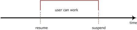 The timeline shows what happens when a resume date precedes the suspend date