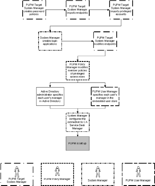 The flowchart shows the privileged access role that performs each step of the process to set up privileged access accounts.