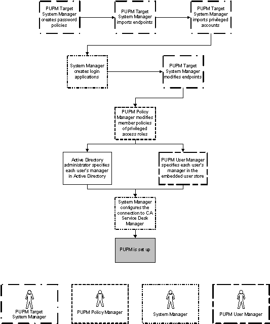 The flowchart shows the privileged access role that performs each step of the process to check out and check in a privileged account.