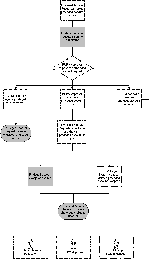 The flowchart shows the privileged access role that performs each step of the process that is initiated by a privileged account request.