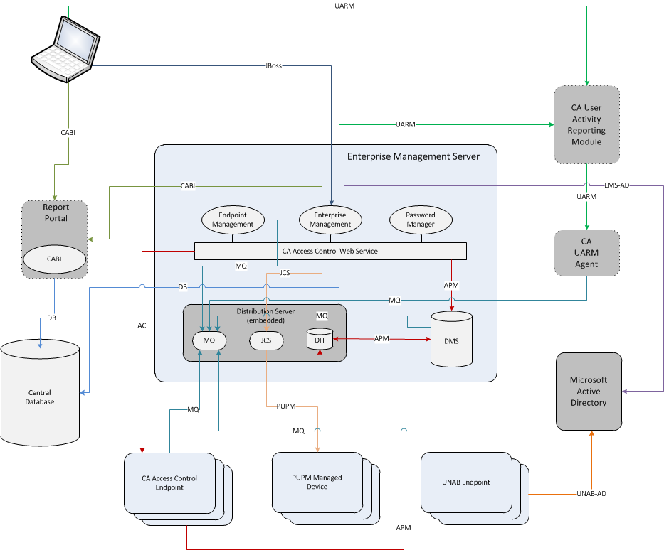 This diagram shows a simple deployment CA Access Control Enterprise Edition