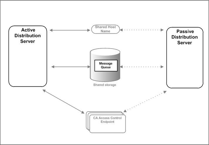 The following diagram displays an implementation of Primary and Secondary Distribution Servers in a high availability environment: