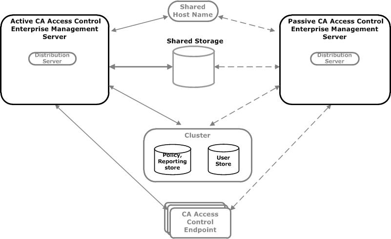 The diagram shows how you implement CA Access Control in a high availability state: