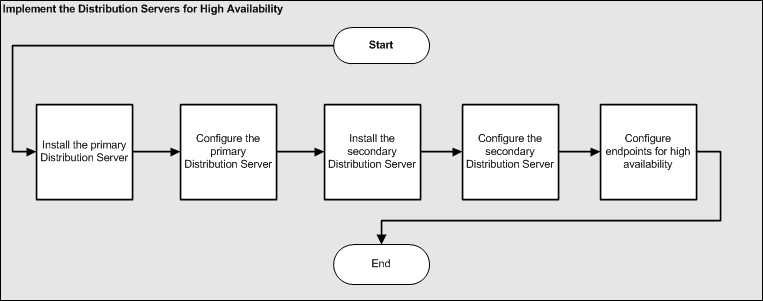 The diagram describes the steps to set up multiple Distribution Servers for high availability.