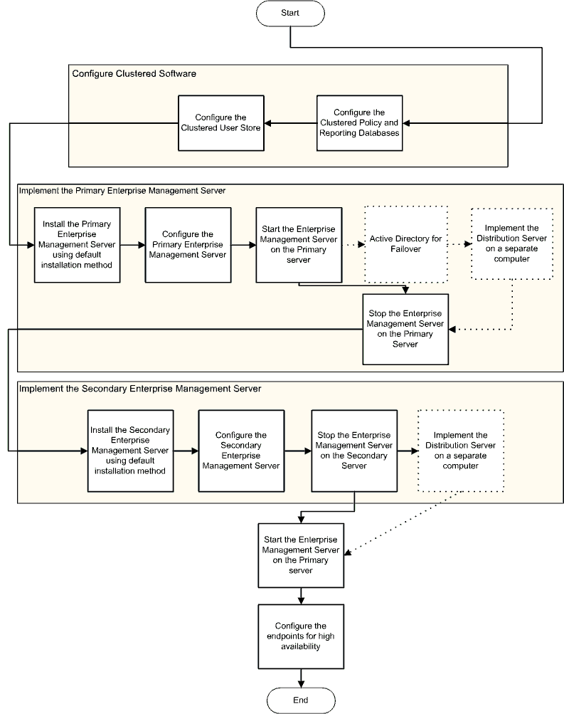 The flowchart shows the steps you perform to set up multiple Enterprise Management Servers for high availability.