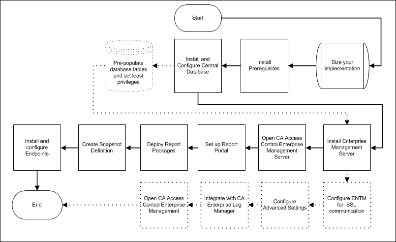 This diagram illustrated ho you implement the Enterprise Management Server: