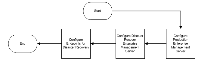 The following diagram illustrates how to implement CA Access Control for Disaster Recovery: