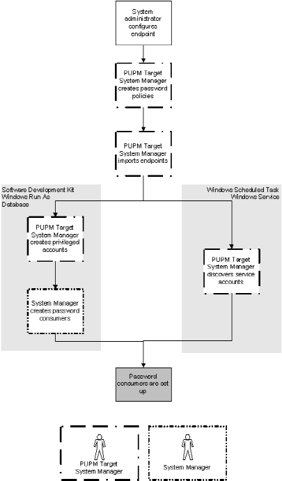 The flowchart shows the privileged access role that performs each step of the process to set up password consumers.