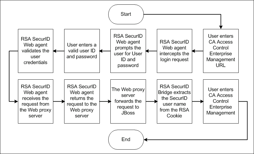 The folllowing diagram illustrates how RSA SecurID authenticates users: