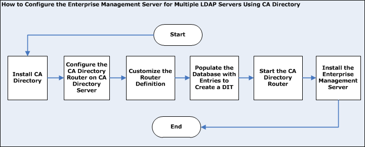 The following diagram illustrates how to configure CA Directory for multiple servers: