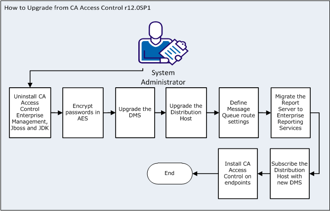 The following process describes how you upgrade from CA Access Control r12.0SP1: