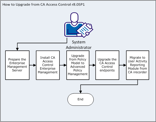 The following diagram illustrate the steps to complete to upgrade from CA Access Control r8.0SP1: