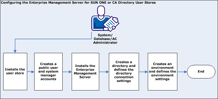 The following diagram illustrates the steps you complete to configure the Enterprise Management Server for SUN ONE and CA Directory: