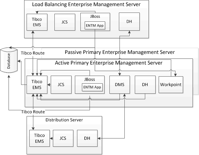 The diagram shows how to deploy the load balancing Enterprise Management Servers: