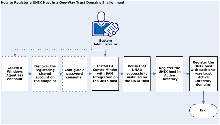 The diagram displays how to register a UNIX host in a one way trust doamins environment