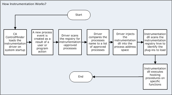 The following diagram illustrates the instrumentation process