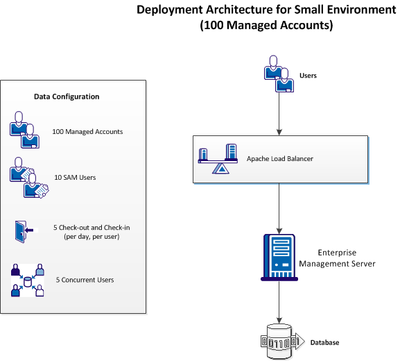 This image shows the deployment architecture required to manage a small environment.