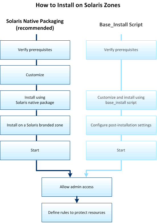 Flowchart of the Installation steps for Solaris Zones