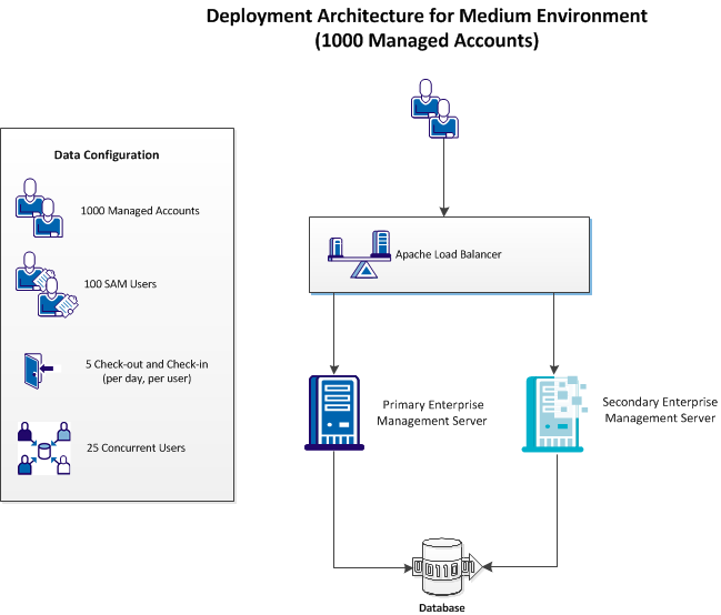 This image shows the deployment architecture required to manage a medium environment.