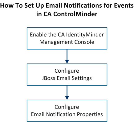 How to set up email notifications for events