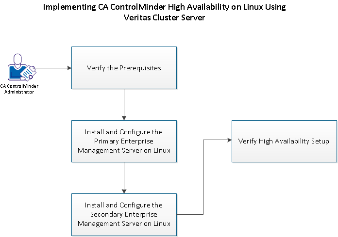 This diagram specifies how to implement CA ControlMinder High Availability on Solaris using the Veritas Cluster Server