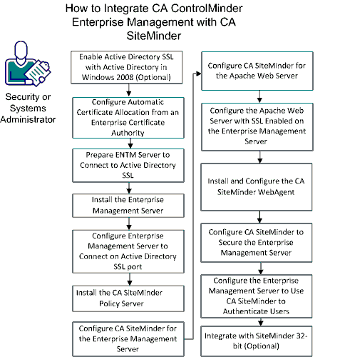 The following diagram illustrates how to integrate with CA SiteMinder